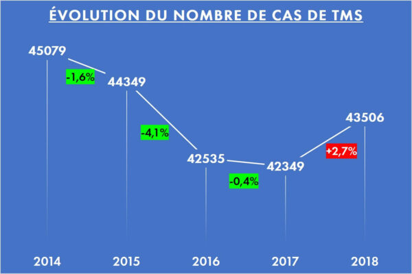 chiffres de l'évolution du nombre de cas de tms entre 2014 et 2018 sur un fond bleu