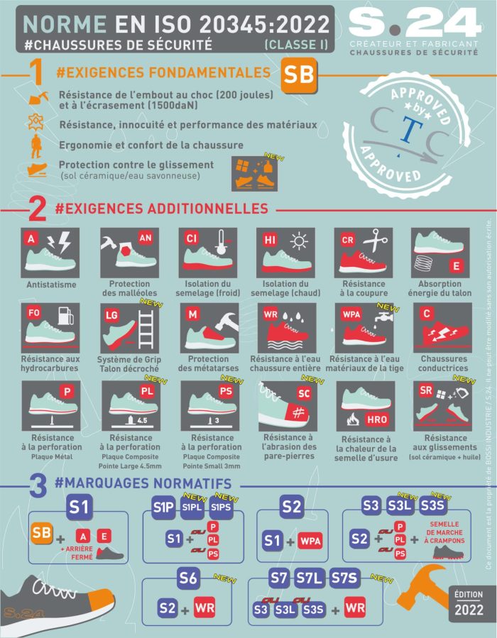 infographie à jour qui explique la norme des chaussure de sécurité S1, S1P, S2, S3, S6, S7