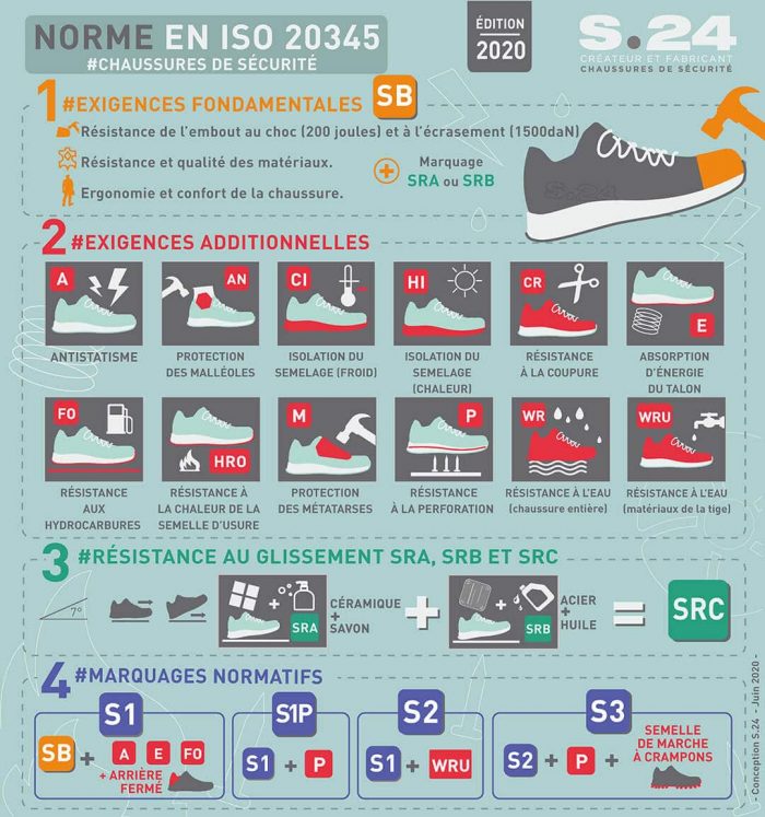 infographie norme chaussures de sécurité EN ISO 20345