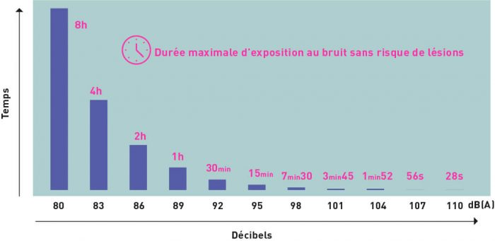 exposition au bruit