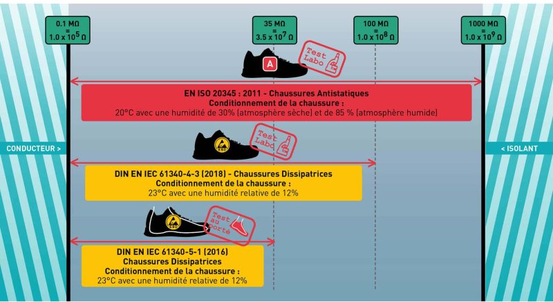 schéma des différents niveaux d'antistatisme pour les chaussures de sécurité